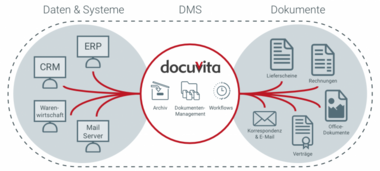 Dokumentenmanagement mit docuvita