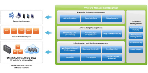 VMware Hannover VMware Hannover